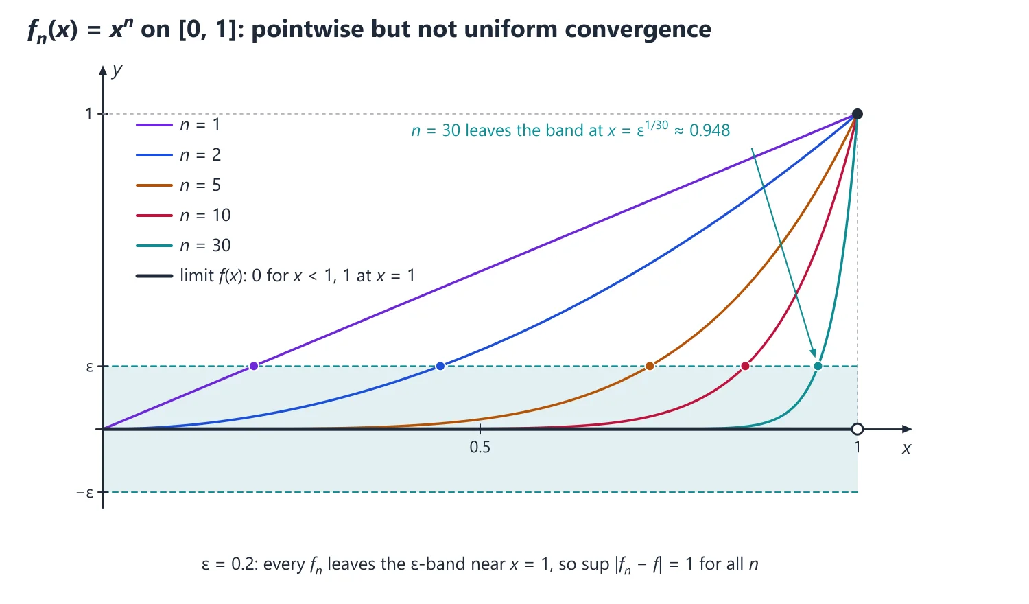 Uniform Convergence of Sequences and Series of Functions