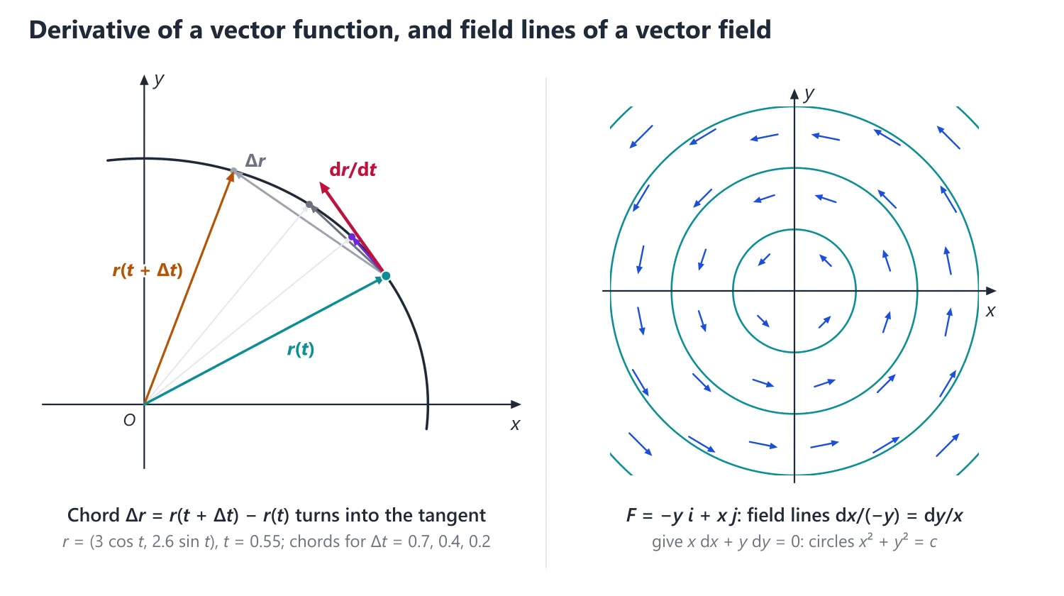Scalar and Vector Fields; Differentiation of Vector Functions