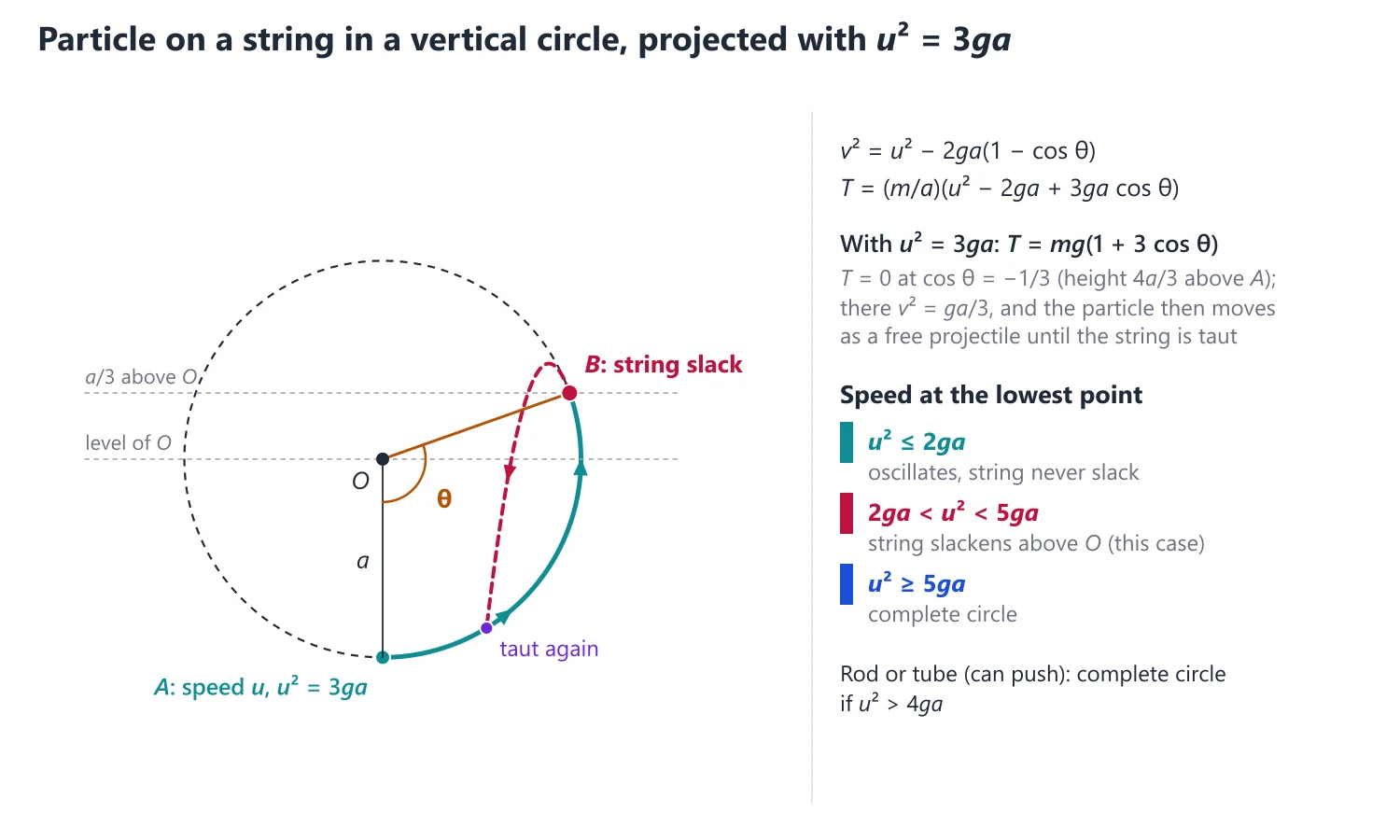 Constrained Motion, Work and Energy