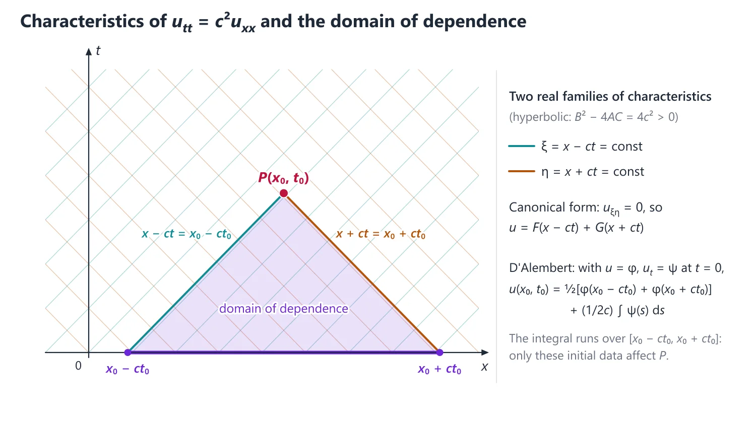 Classification and Canonical Forms of Second-Order PDEs