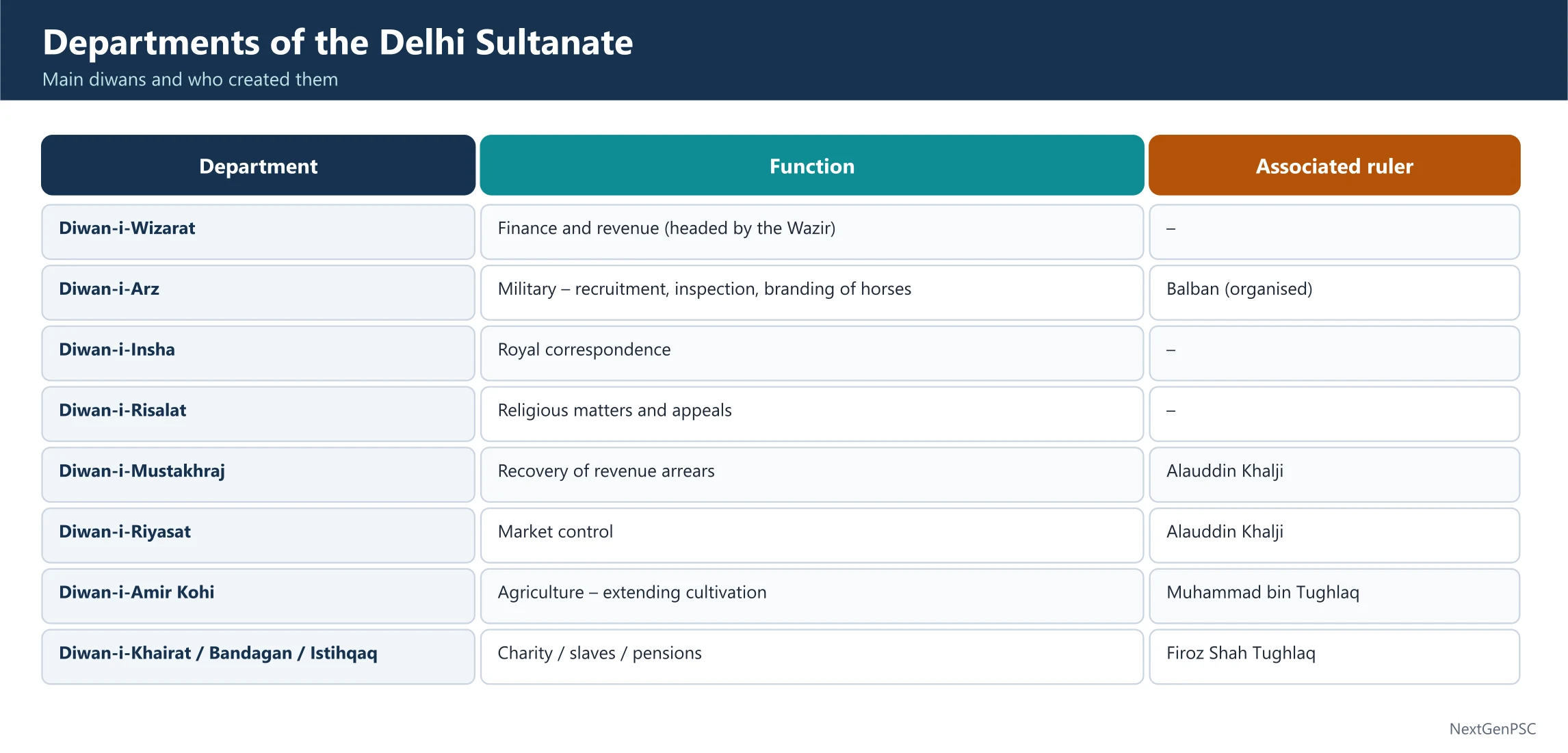 Key Features of the Delhi Sultanate Administration