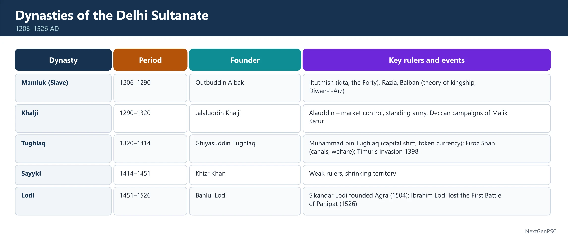 Introduction to the Delhi Sultanate (1206–1526 AD)