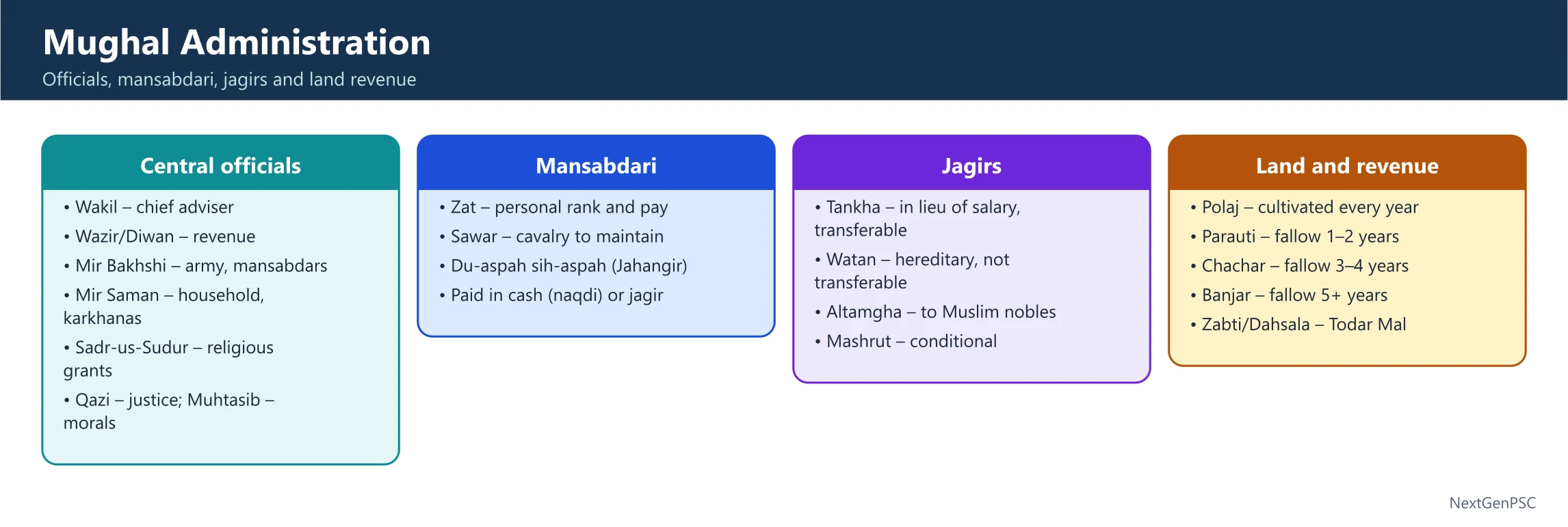 Akbar's Rajput Policy, Administration, and Cultural Achievements (1556–1605 AD)