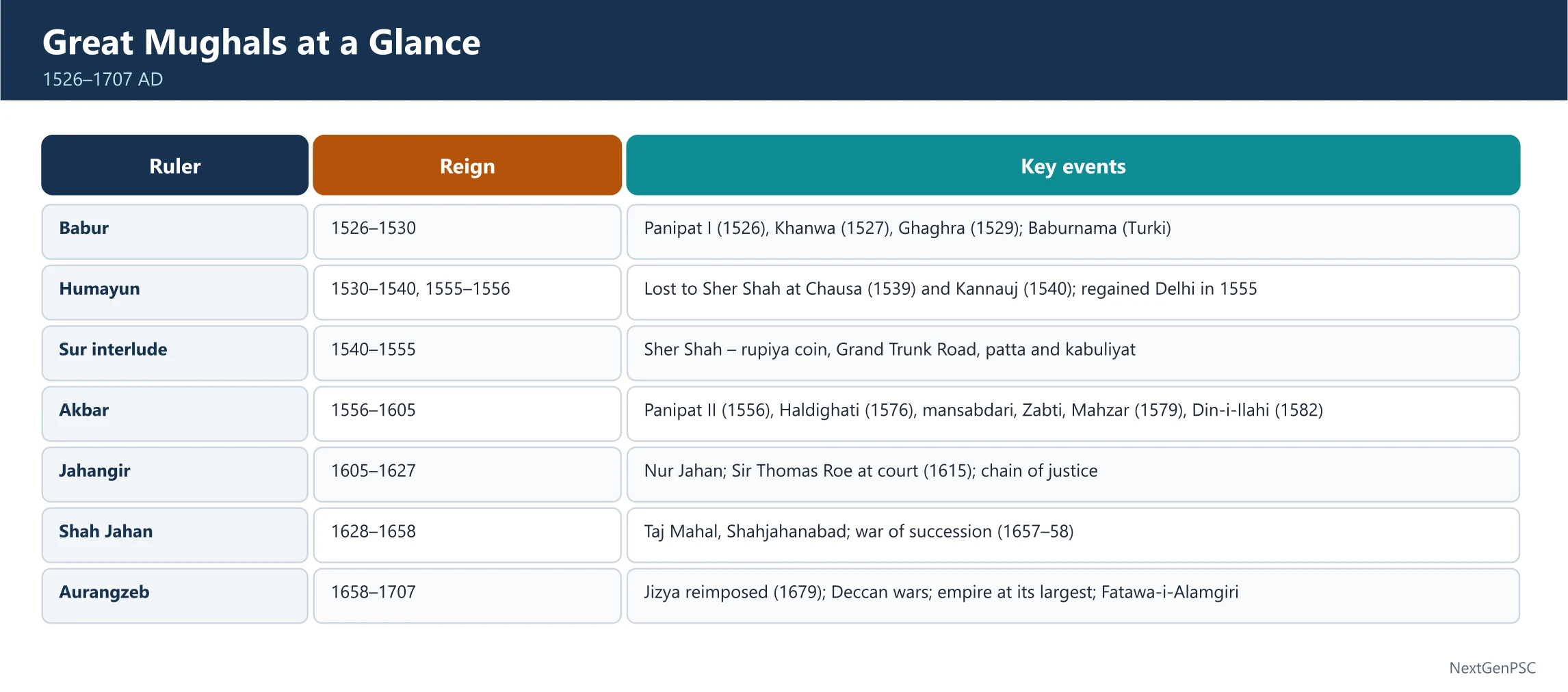 The Decline of the Mughal Empire and an Overview of Mughal Rule