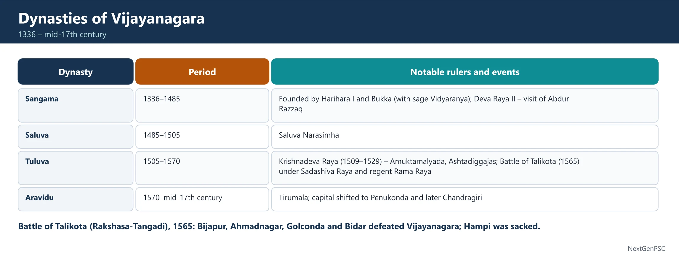 The Vijayanagara Empire (1336 – End of 17th Century)