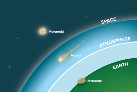 Meteors, Meteoroids, and Meteorites