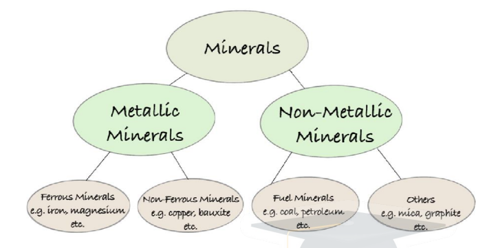 Mineral Resources in India