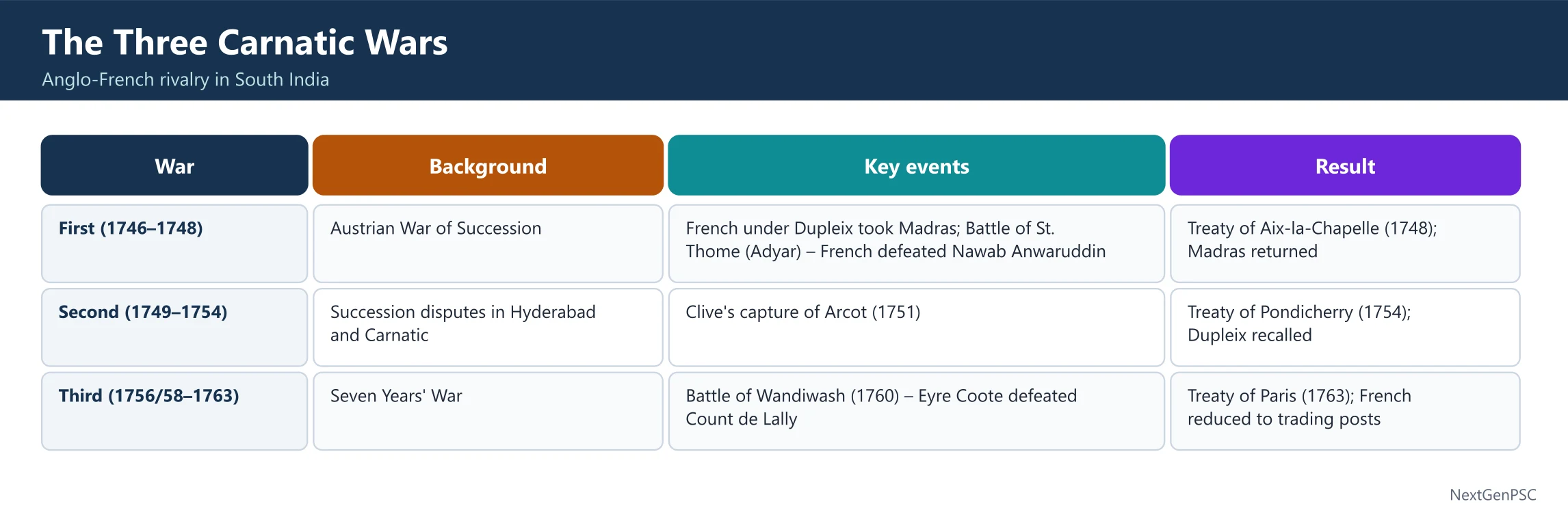 Anglo-French Rivalry & Carnatic Wars