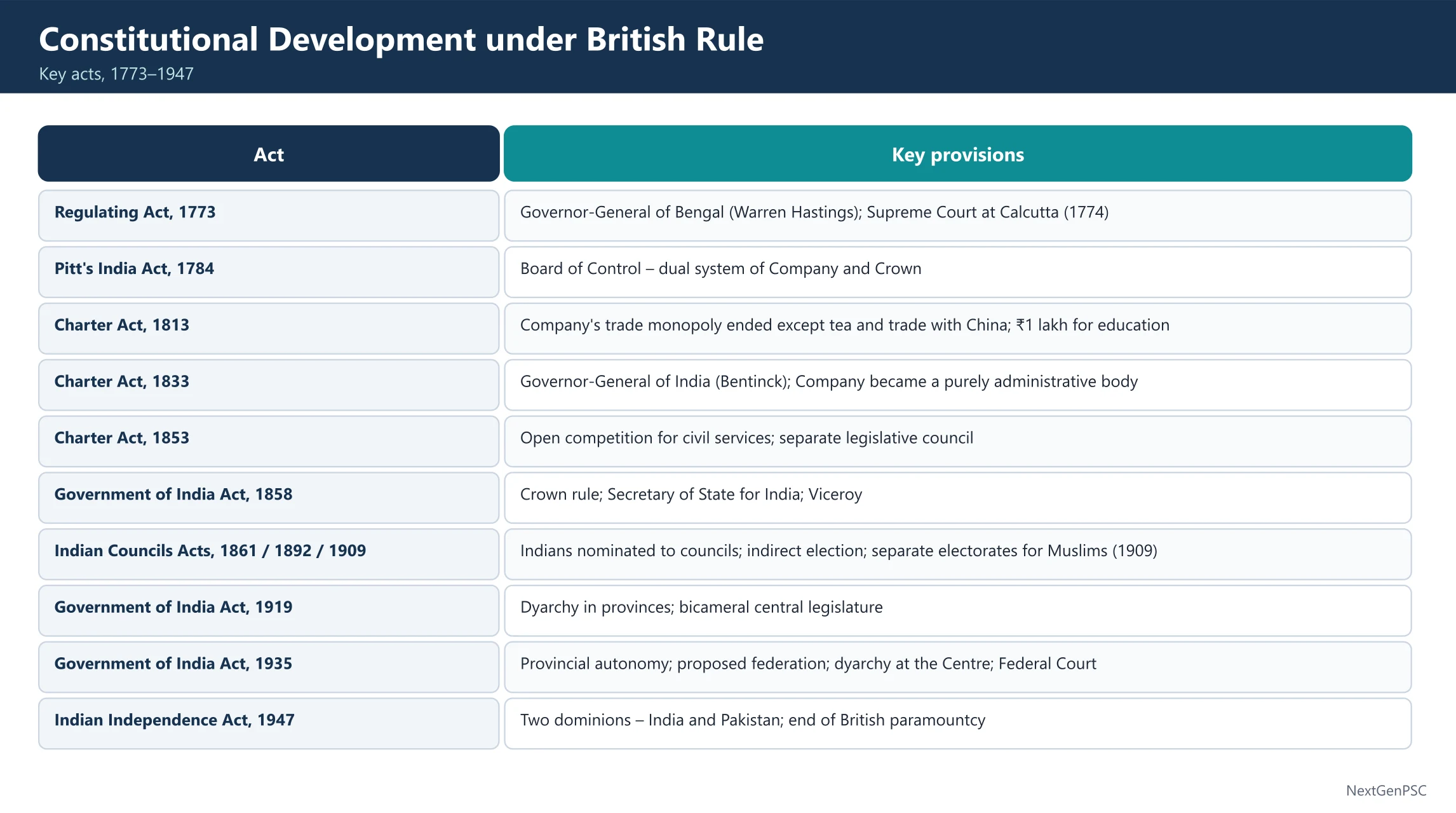 Background of British Administration in India
