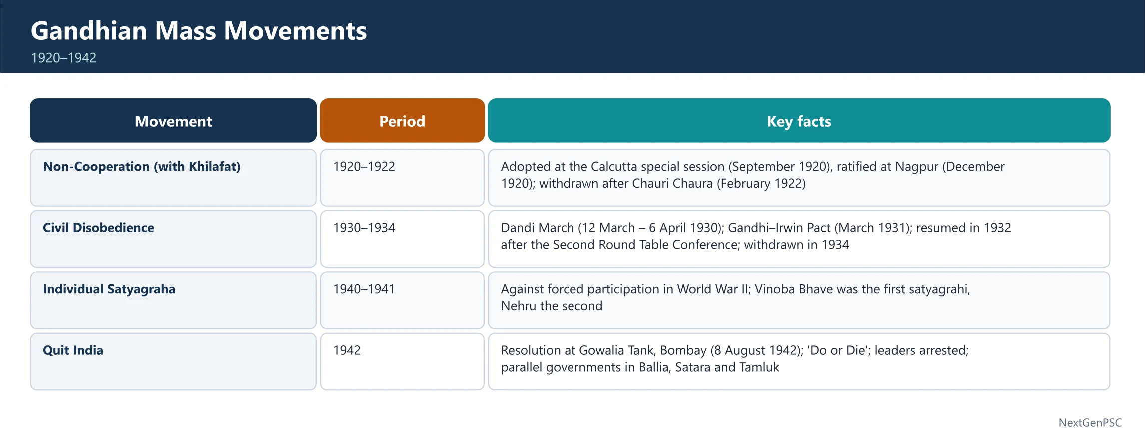 Gandhian Era – Phase I (1919–1935): The Rise of Mass Movements