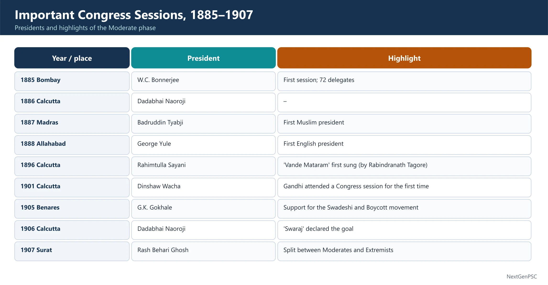 Timeline of Indian National Congress Sessions (1885–1907): The Moderate Phase
