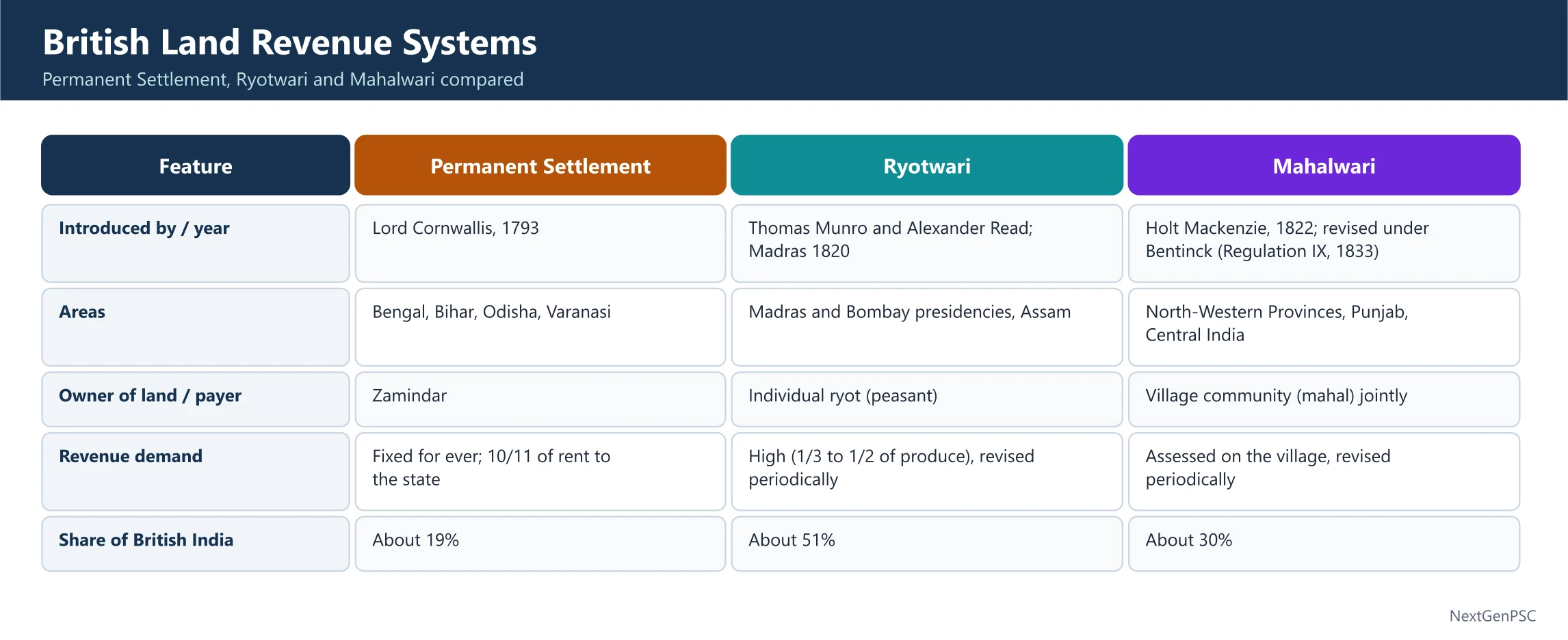 Land Revenue Policies