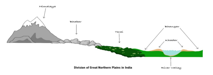 Physiographic Divisions of Northern Plains