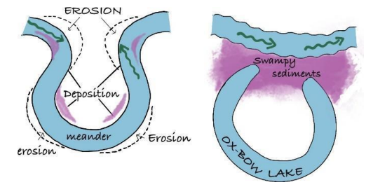 Ox-Bow Lakes and River Rejuvenation