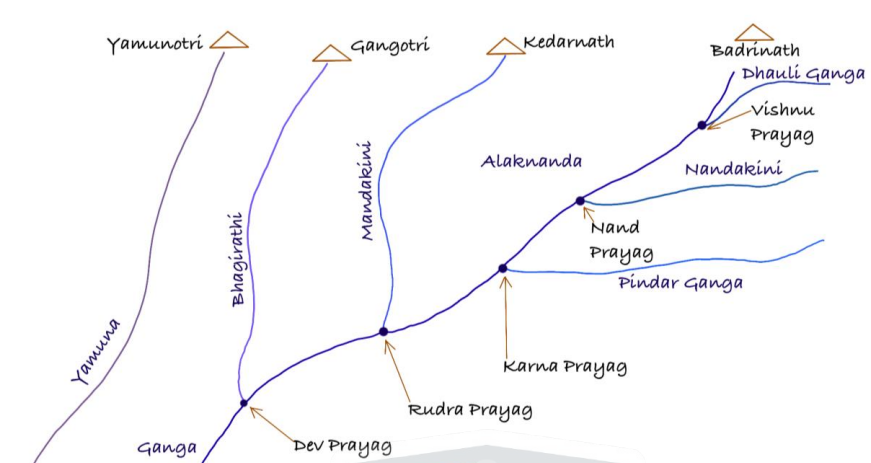 The Ganga River System