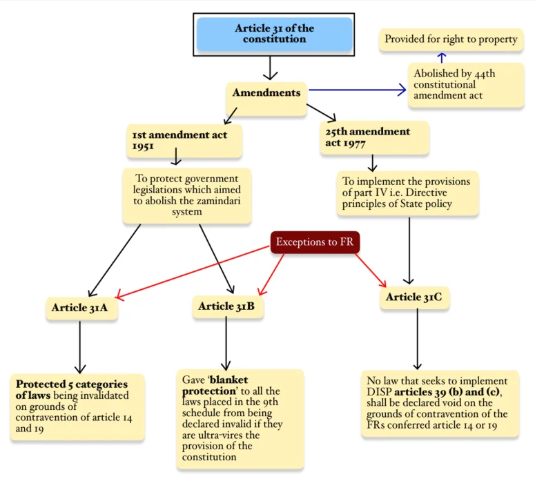 Article 35 – Legislation to Give Effect to Fundamental Rights & Exceptions