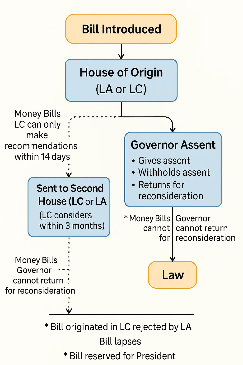 Comparison of Powers of Legislative Assembly and Legislative Council