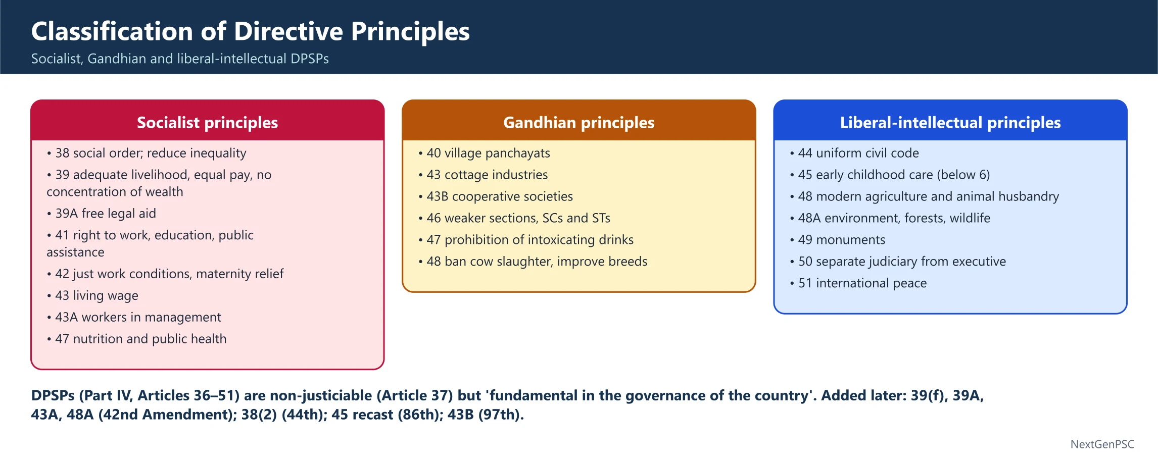 Directive Principles of State Policy – Constitutional Provisions