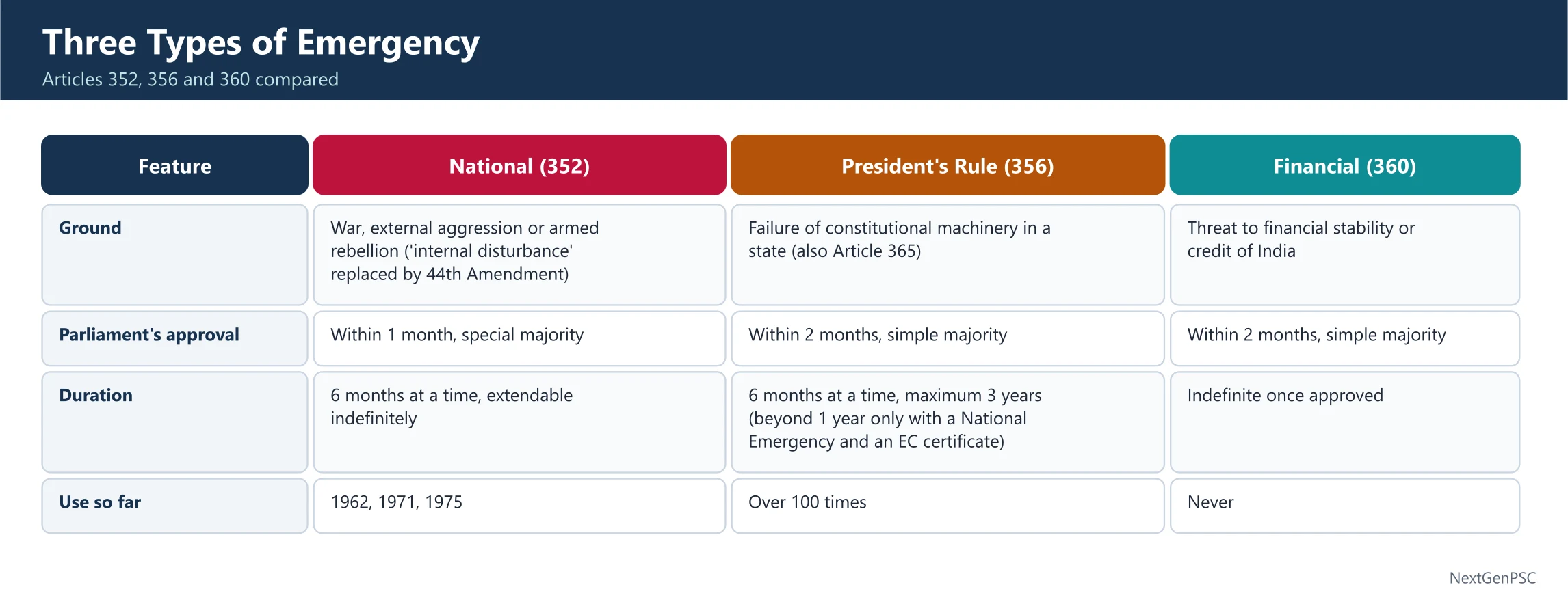 Emergency Provisions in the Indian Constitution