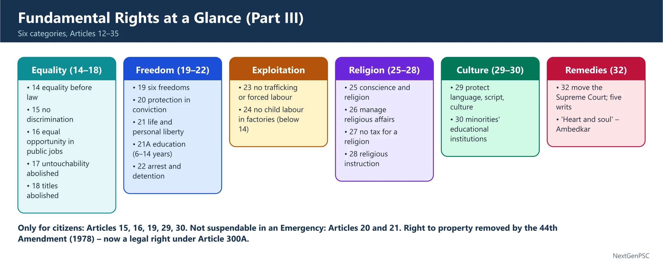 Fundamental Rights – Part I