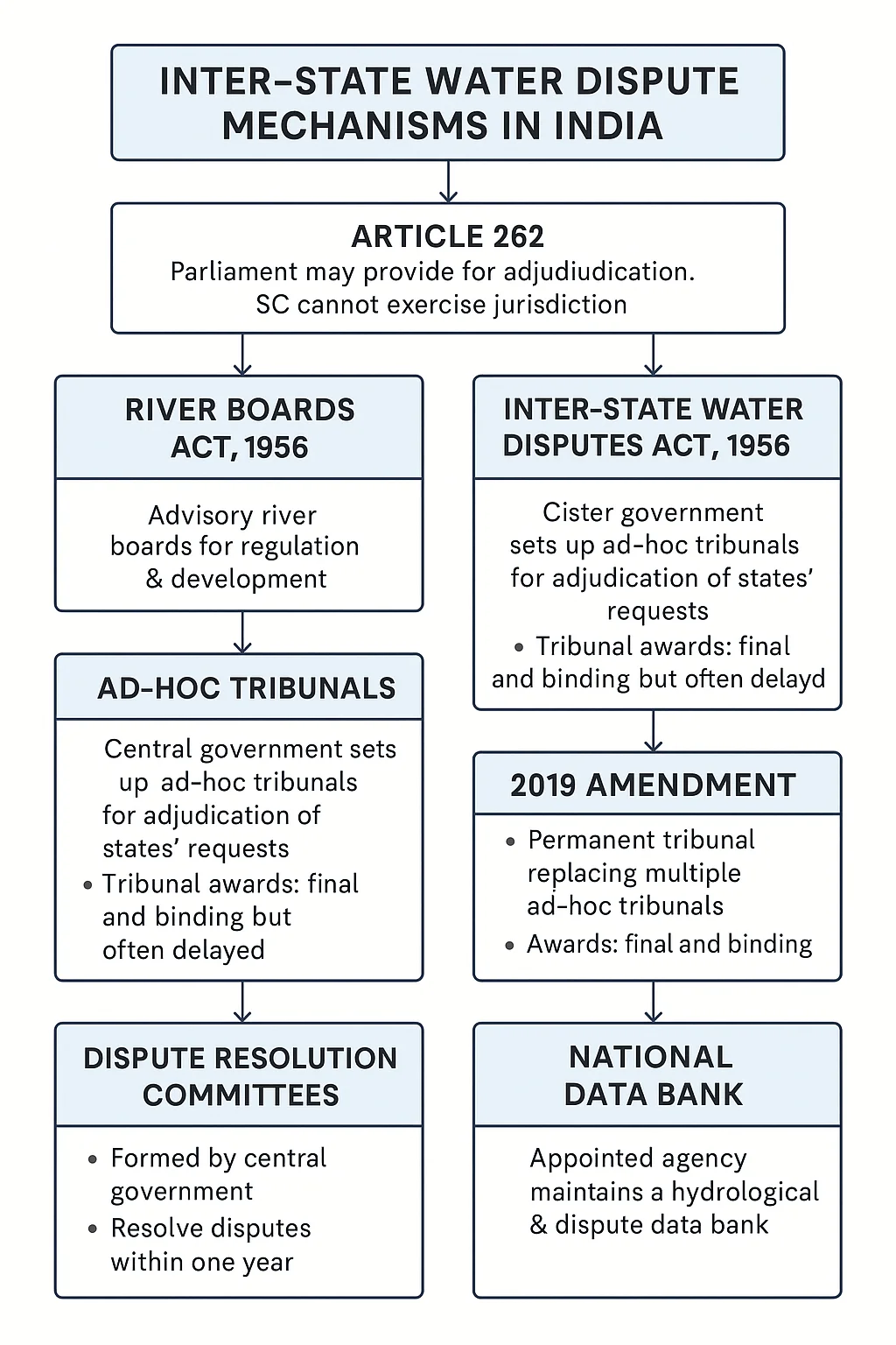 Challenges and Reforms in Inter-State Water Dispute Resolution