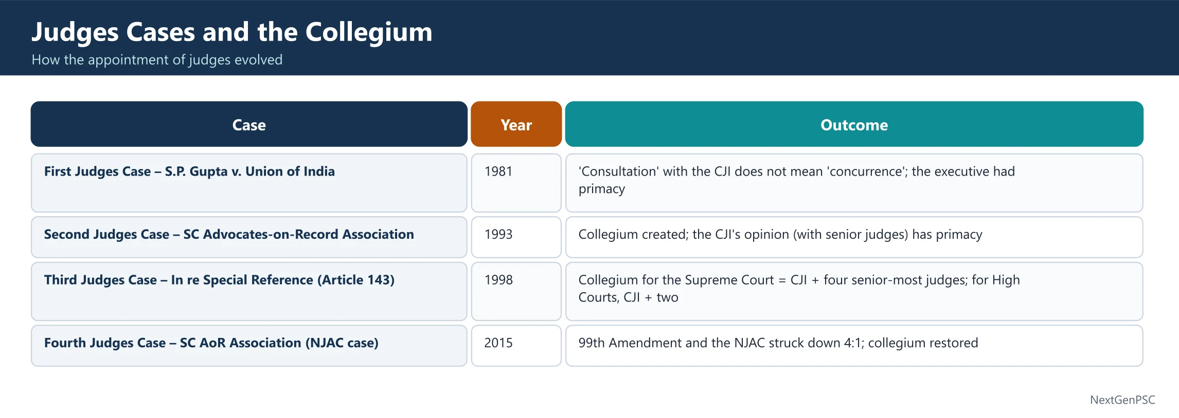 Judges Cases and the Collegium System