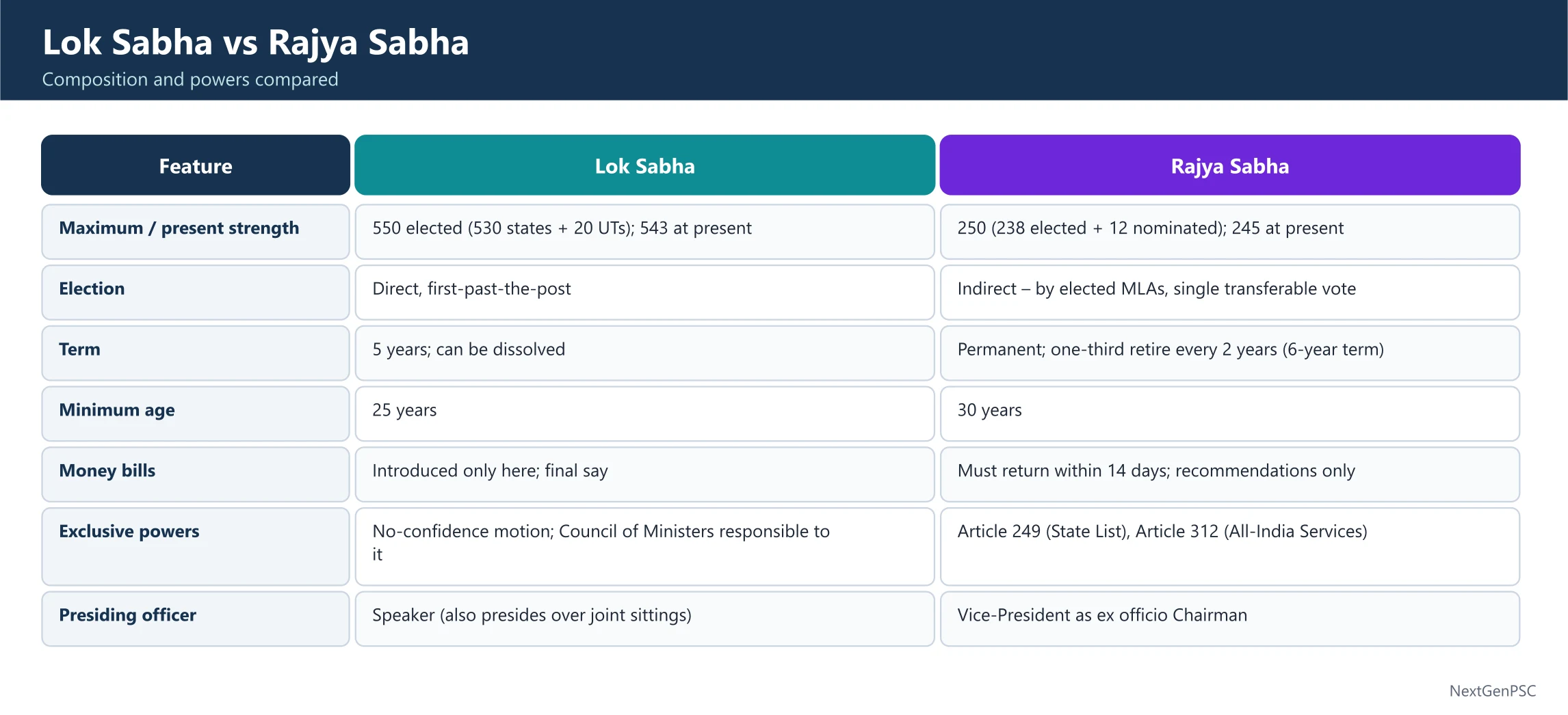 Comparison between Rajya Sabha and Lok Sabha