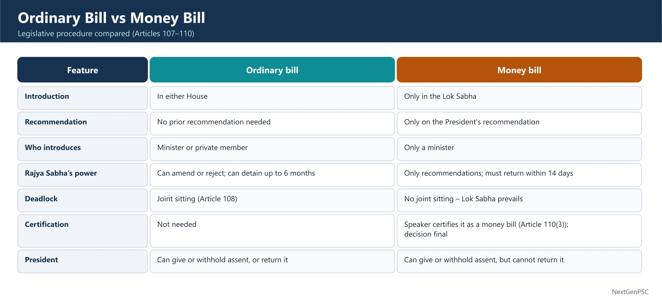 Difference between an Ordinary Bill and a Money Bill