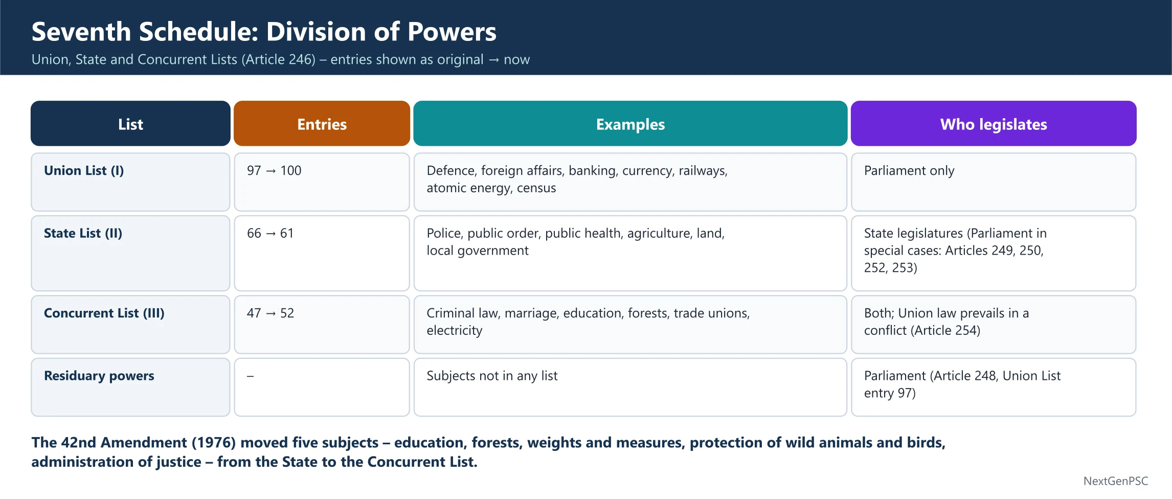 Division of Legislative Subjects (Schedule VII)