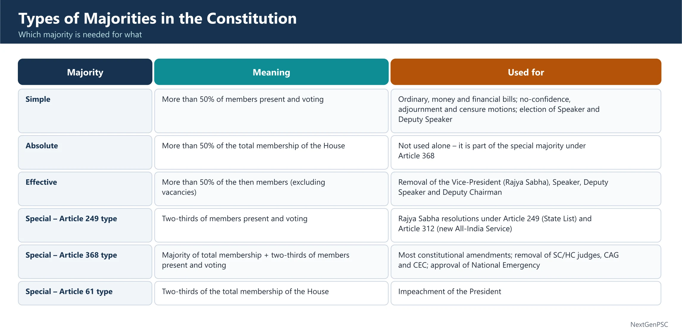 Types of Majorities in Indian Constitution