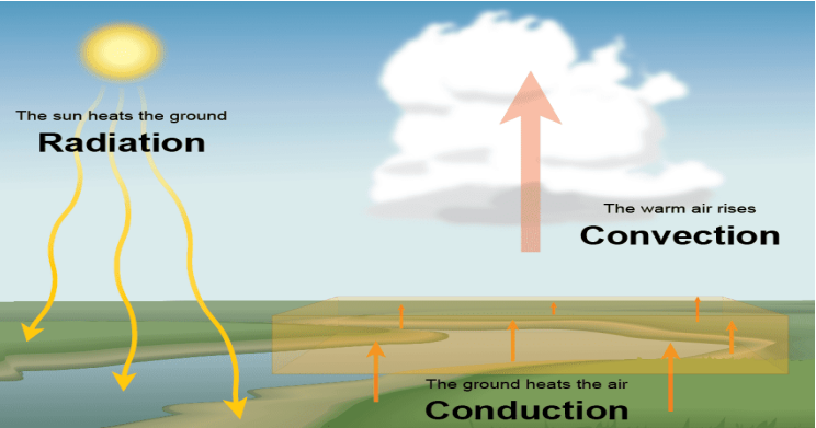 Atmospheric Temperature – Processes of Heating and Cooling