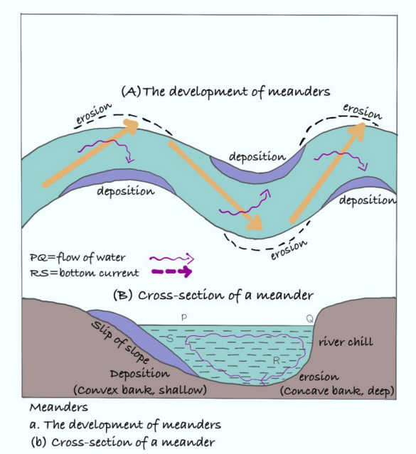 Processes of River Erosion and Erosional Landforms (Expanded)