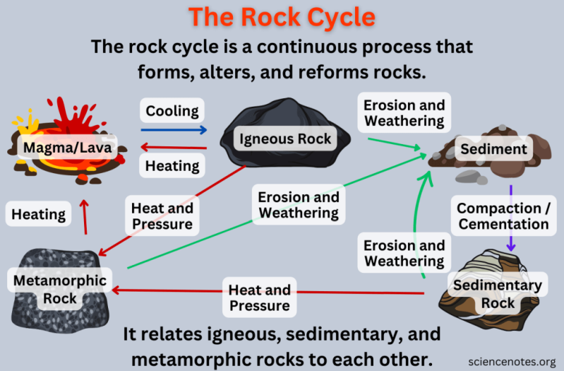 Rocks – Types, Characteristics, and Transformations