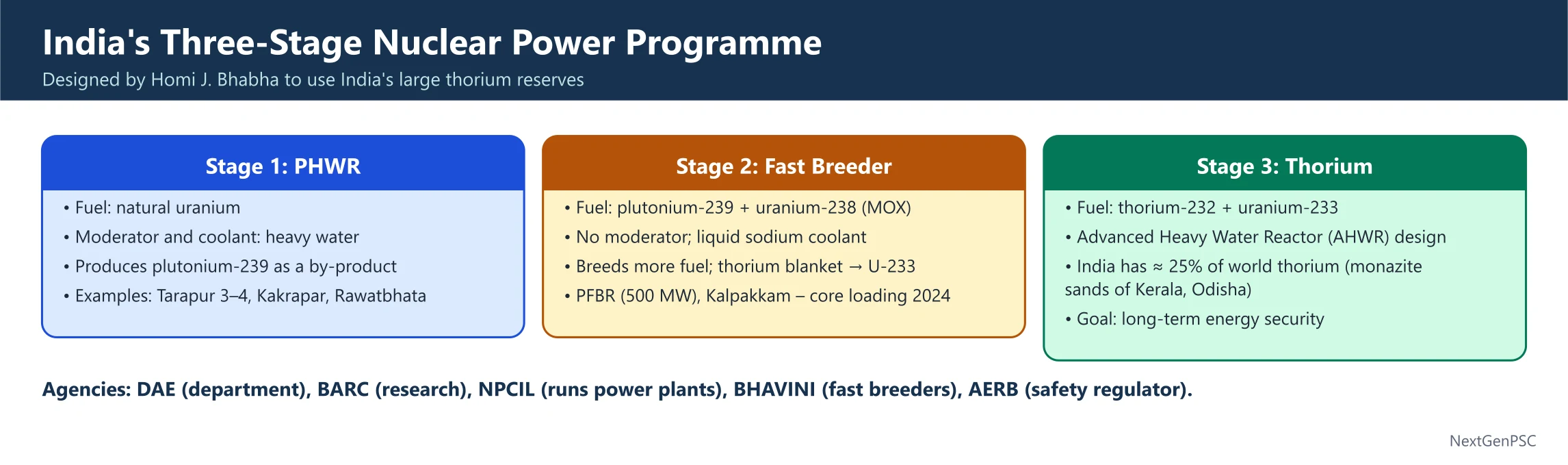 India’s Strategic Three-Stage Nuclear Power Programme