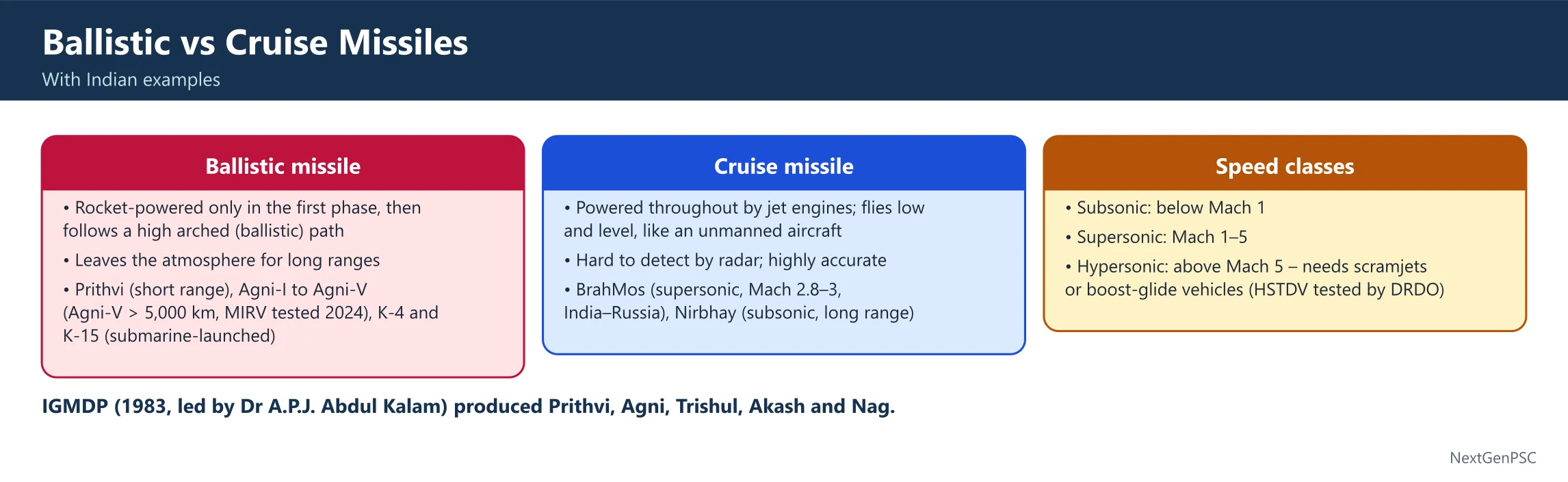 Ballistic Missiles: Understanding the Science of Arched Flight