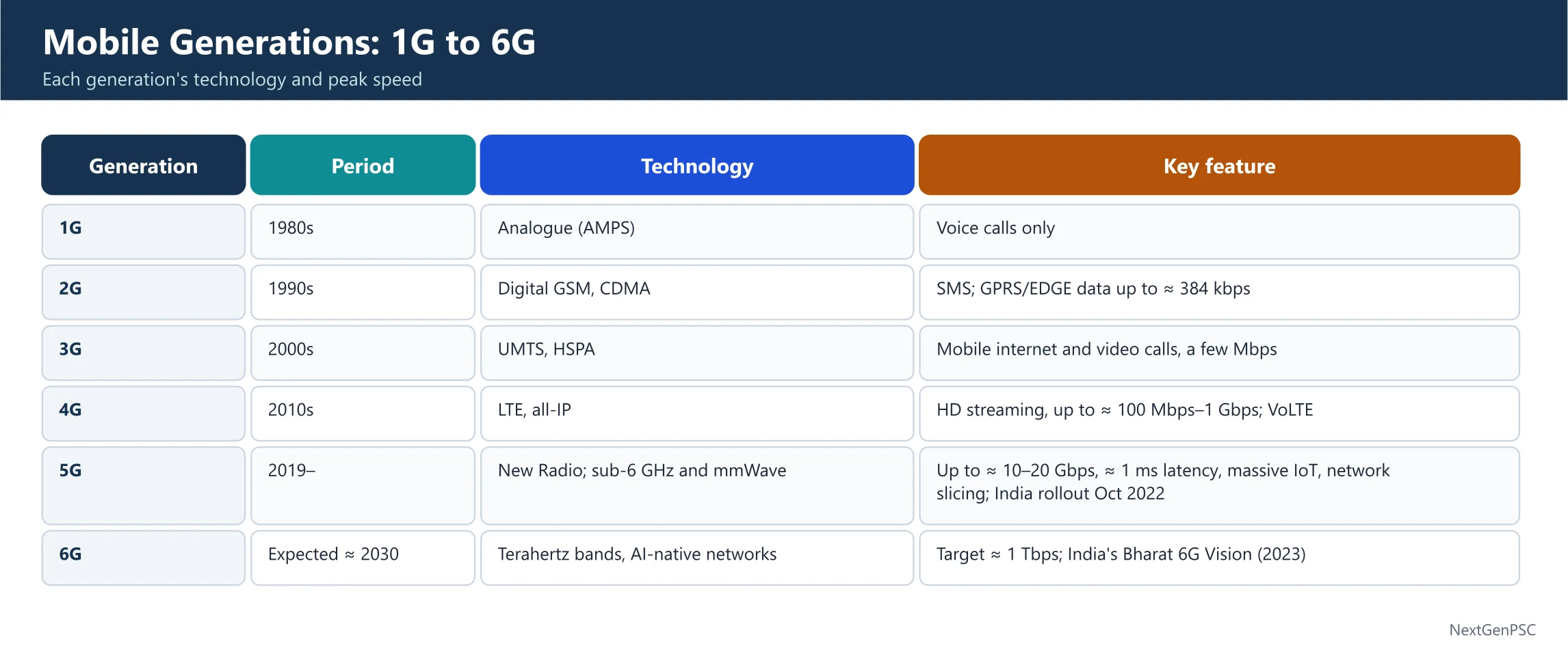 The Evolution of Mobile Technology: From 1G to 6G