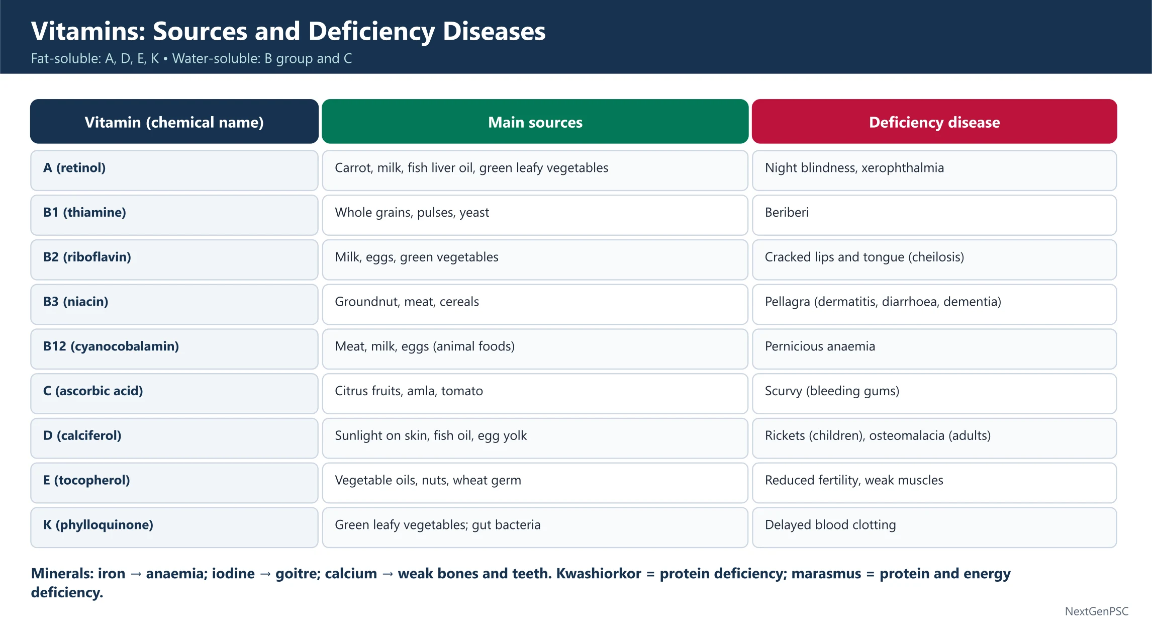 Nutrition: Biomolecules, Vitamins, Minerals and Deficiency Diseases