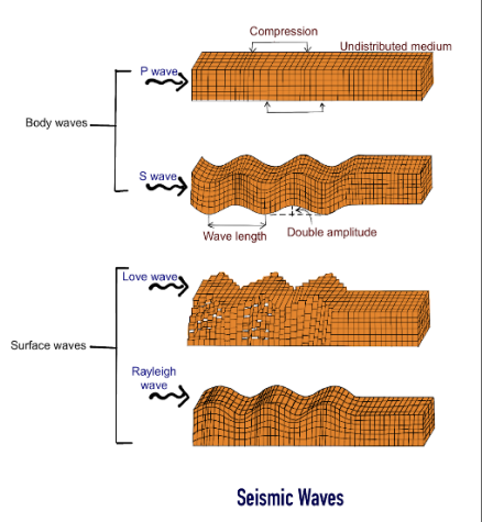Seismic Waves