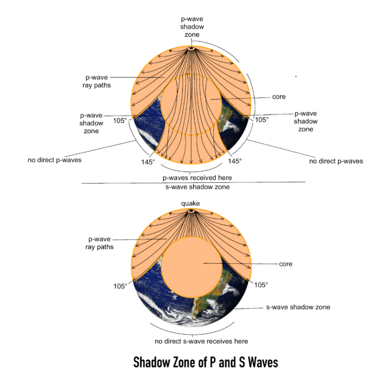 Emergence of Shadow Zone