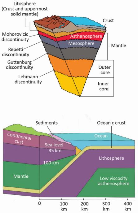 Structure of the Earth – Mantle and Core (Detailed)