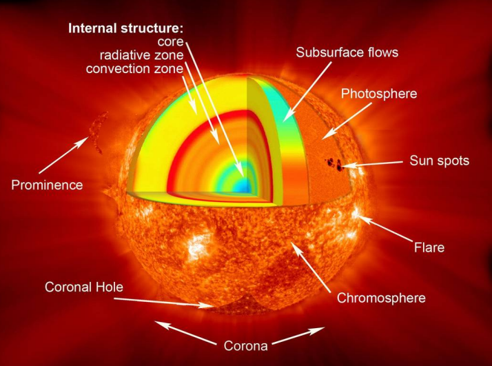 The Sun