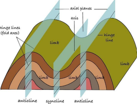 Tectonic Landforms: Folds and Faults