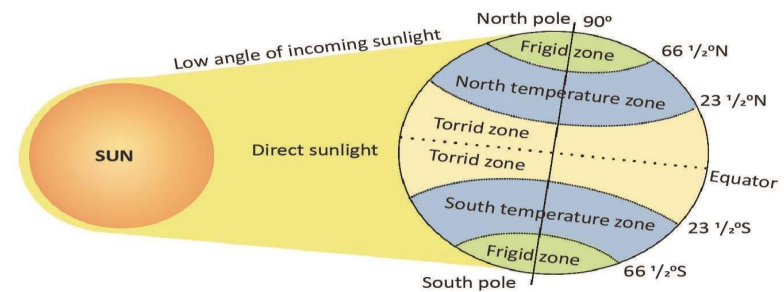 Temperature Zones of the Earth