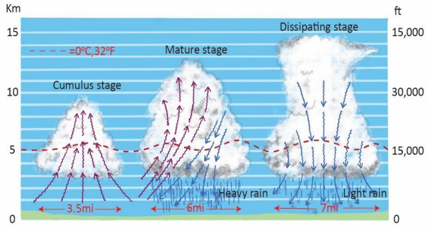 Thunderstorms