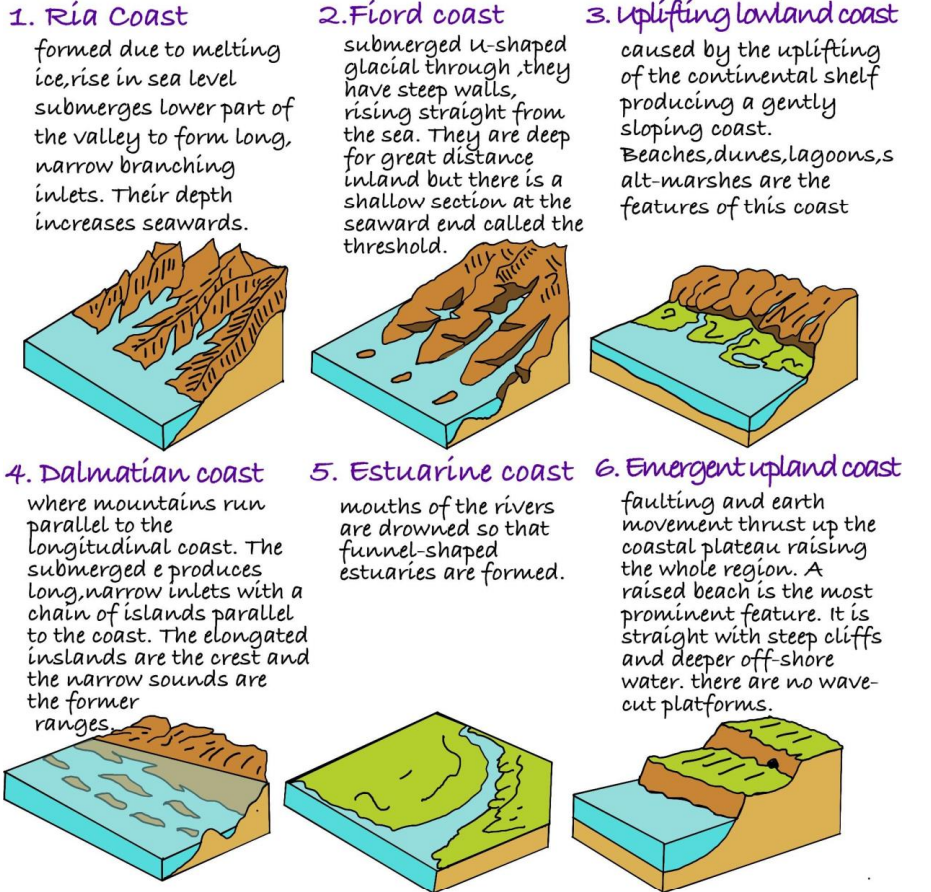 Types of Coastlines