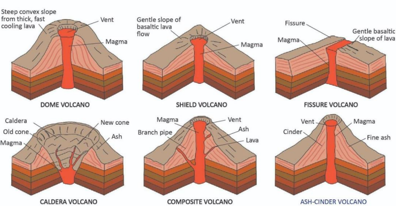 Volcanic Landforms