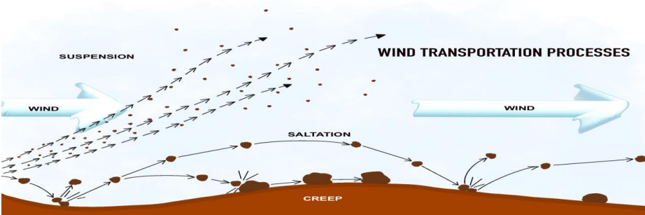 Wind Transportation and Deposition